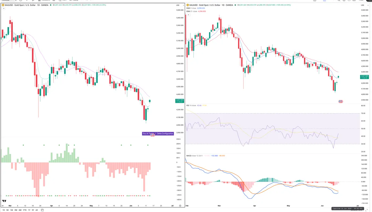 XAUUSD — Delta + Technical