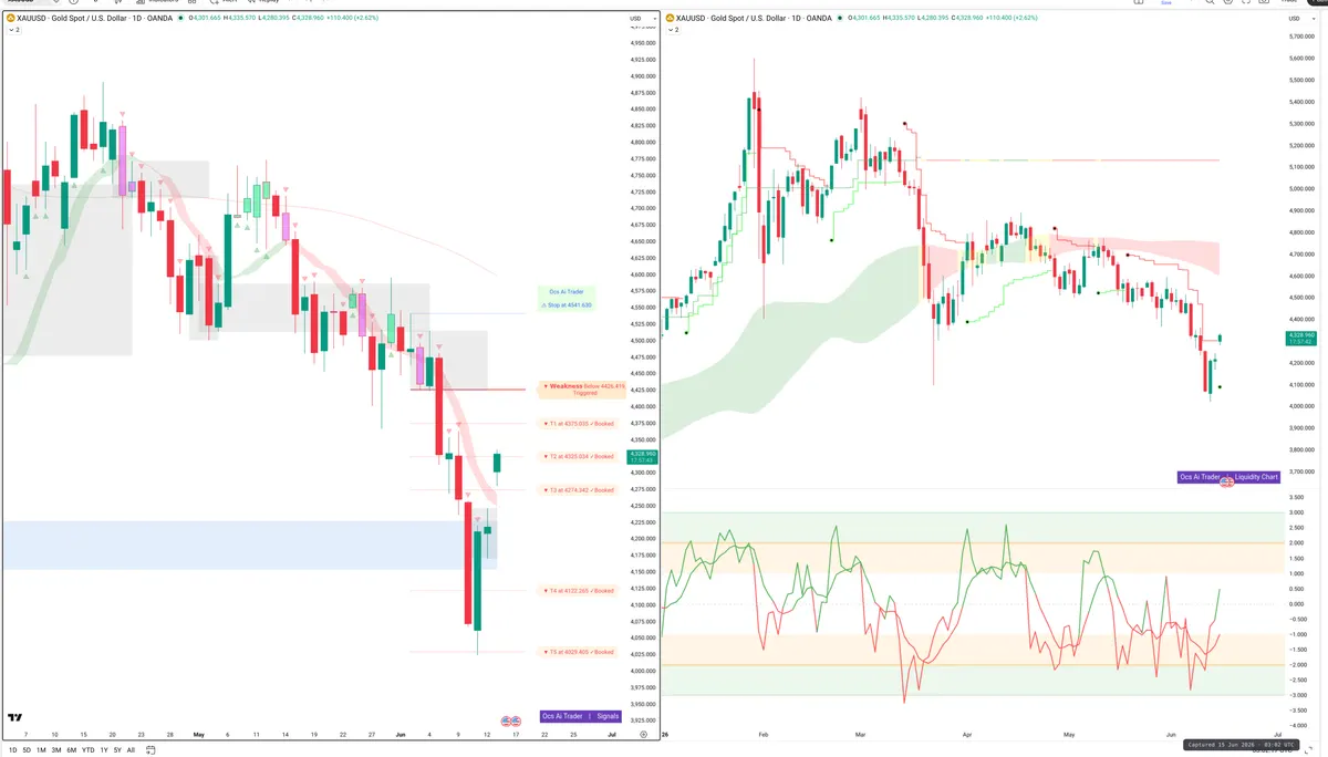 XAUUSD — Signals + Liquidity