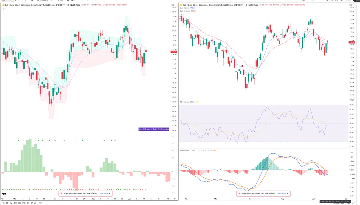 XLY — Delta + Technical