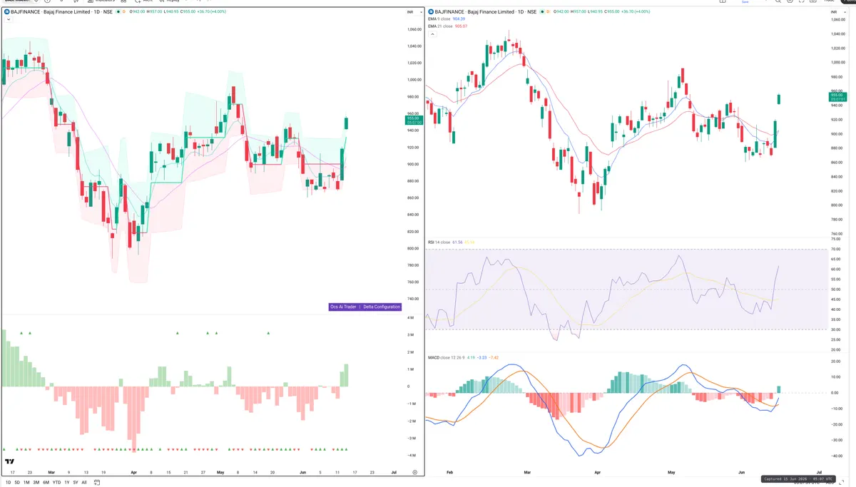 BAJFINANCE — Delta + Technical