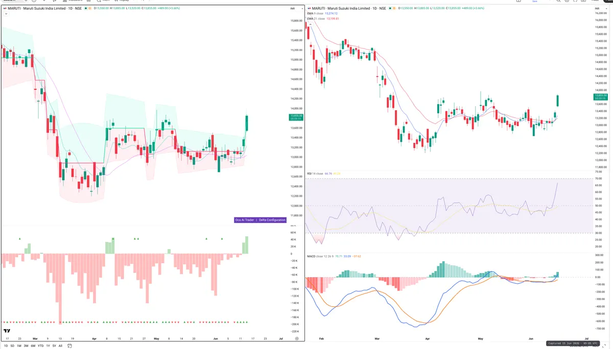 MARUTI — Delta + Technical