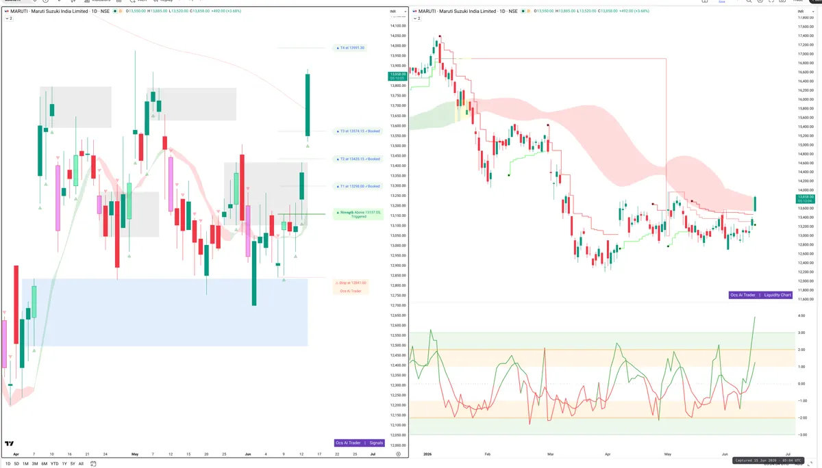 MARUTI — Signals + Liquidity