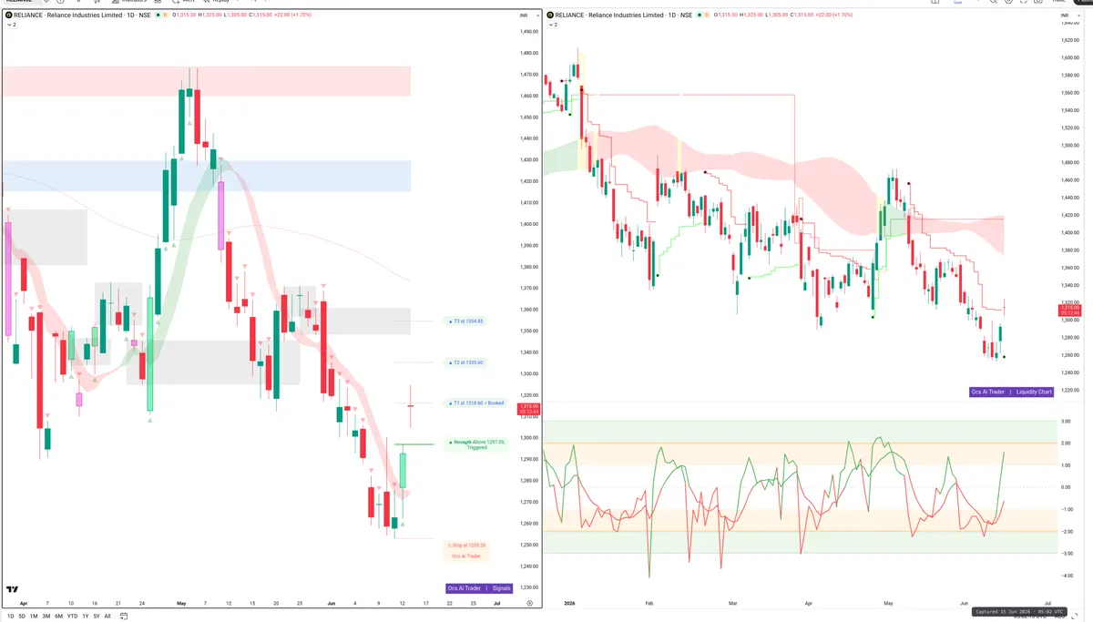 RELIANCE — Signals + Liquidity