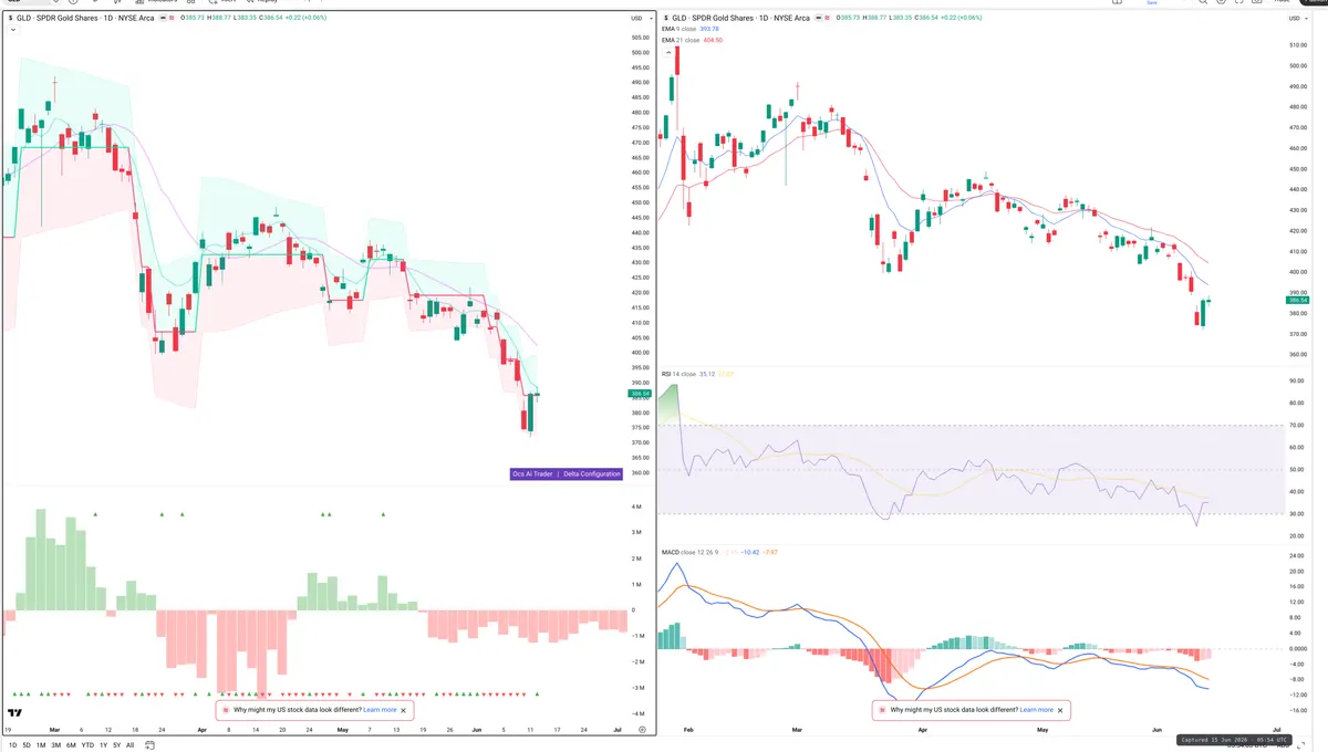 GLD — Delta + Technical