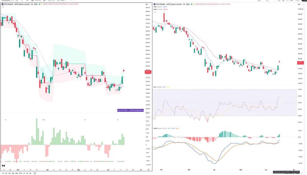 HDFCBANK — Delta + Technical