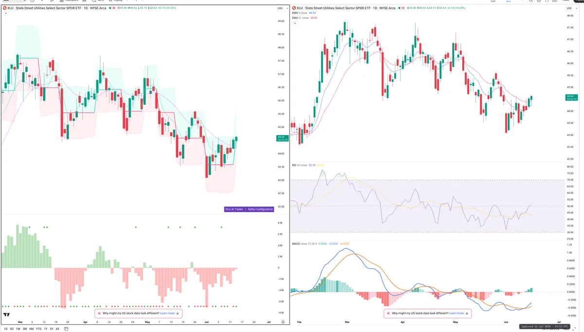 XLU — Delta + Technical