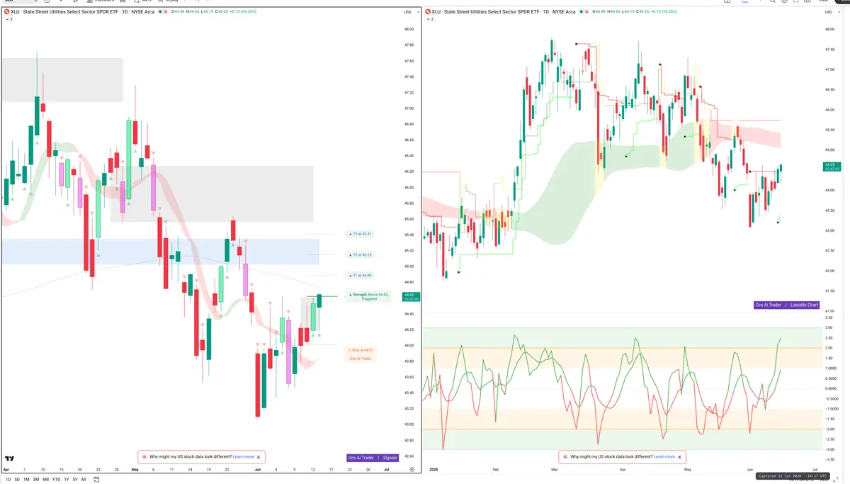 XLU — Signals + Liquidity