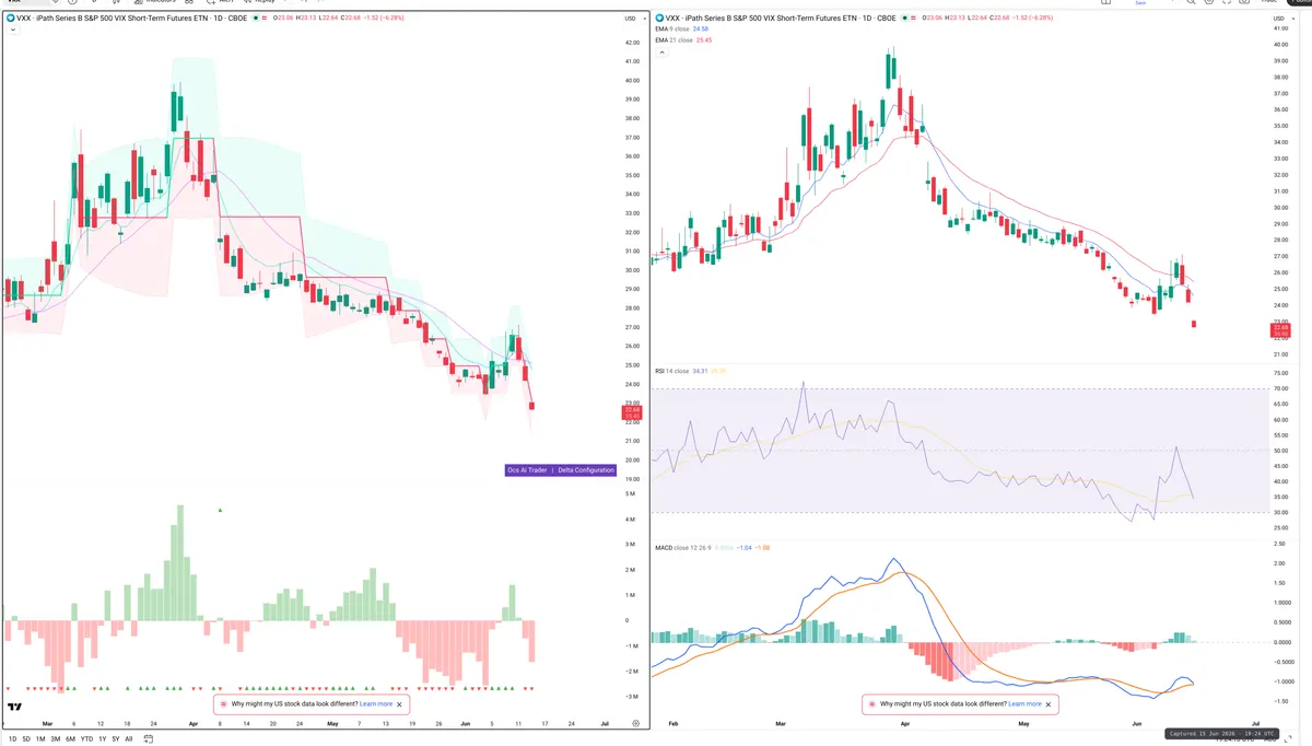 VXX — Delta + Technical