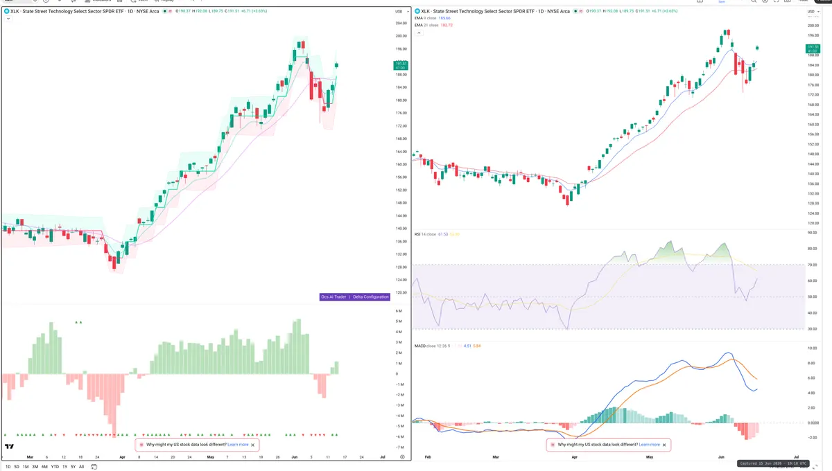 XLK — Delta + Technical