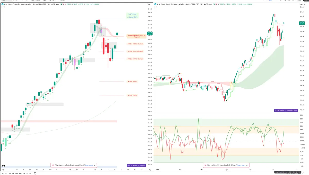 XLK — Signals + Liquidity