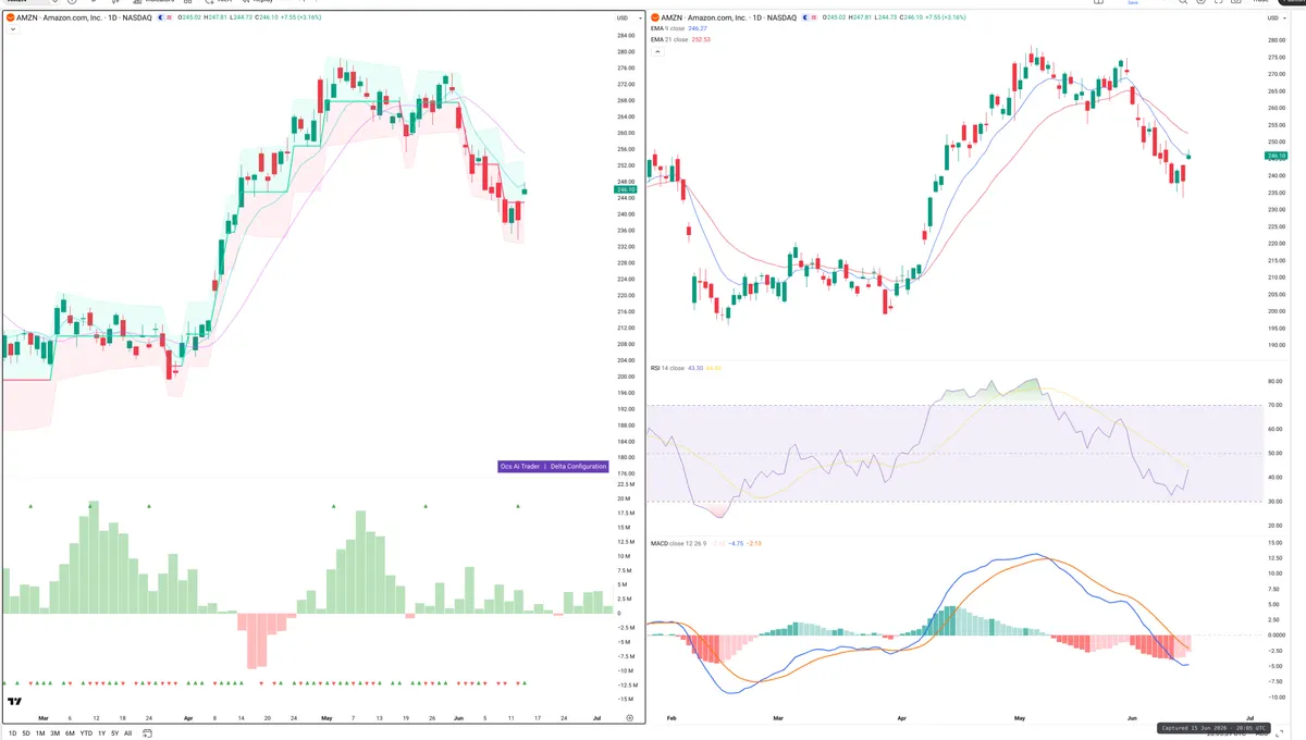 AMZN — Delta + Technical