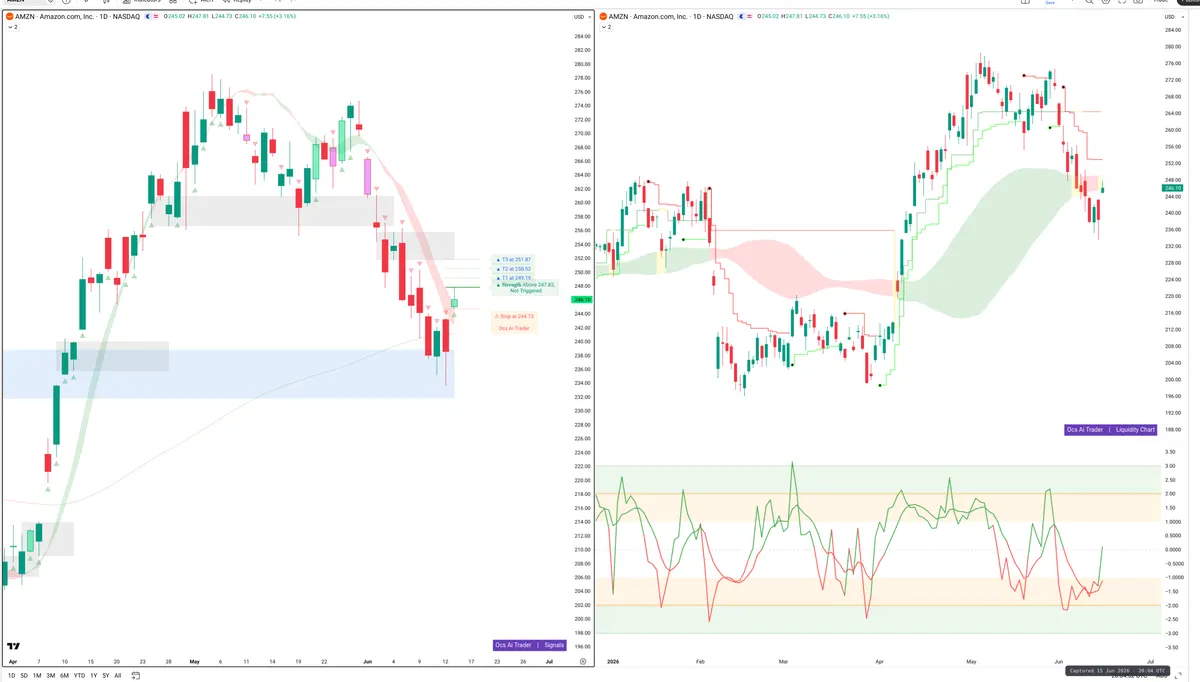 AMZN — Signals + Liquidity