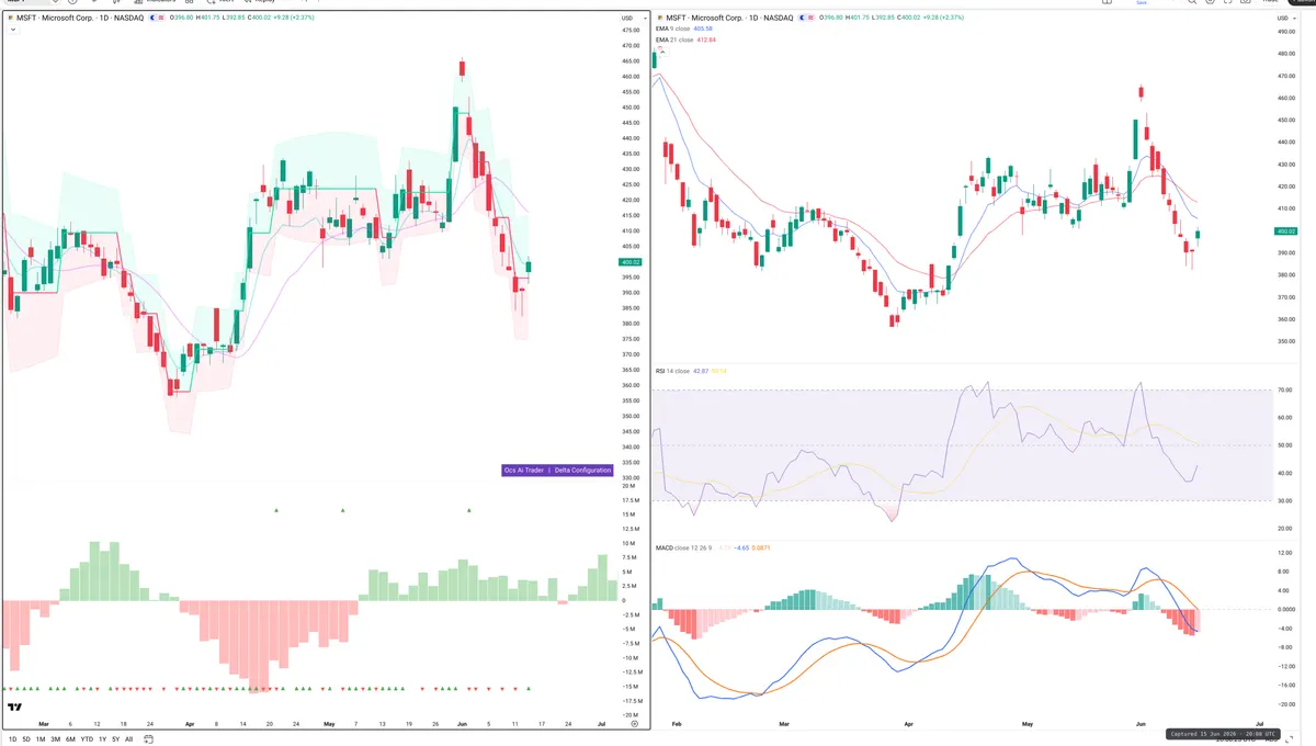 MSFT — Delta + Technical