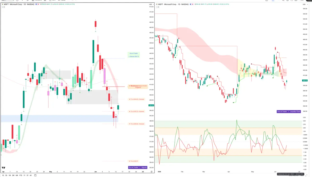 MSFT — Signals + Liquidity