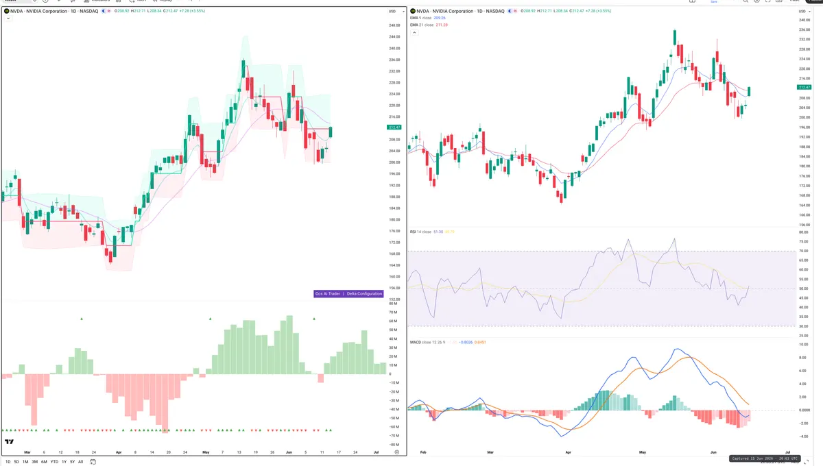 NVDA — Delta + Technical