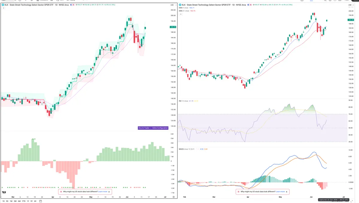 XLK — Delta + Technical