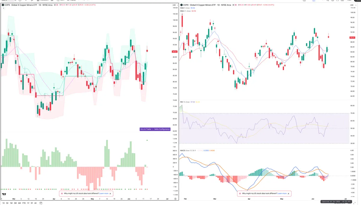 COPX — Delta + Technical