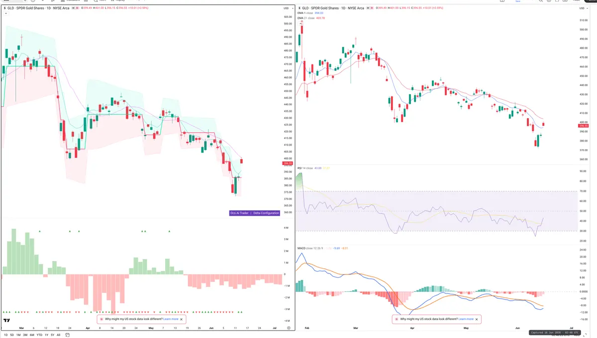 GLD — Delta + Technical
