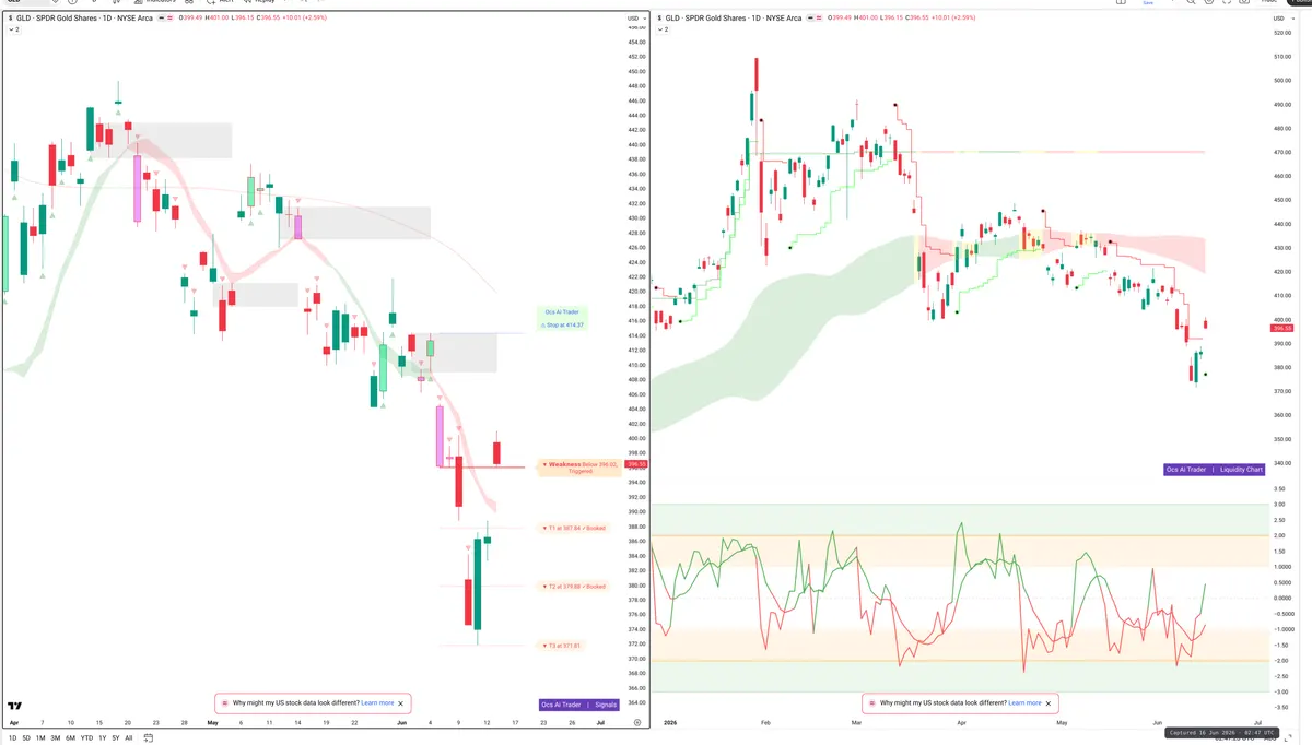 GLD — Signals + Liquidity
