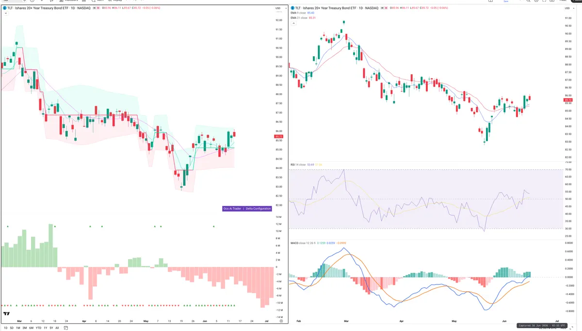 TLT — Delta + Technical