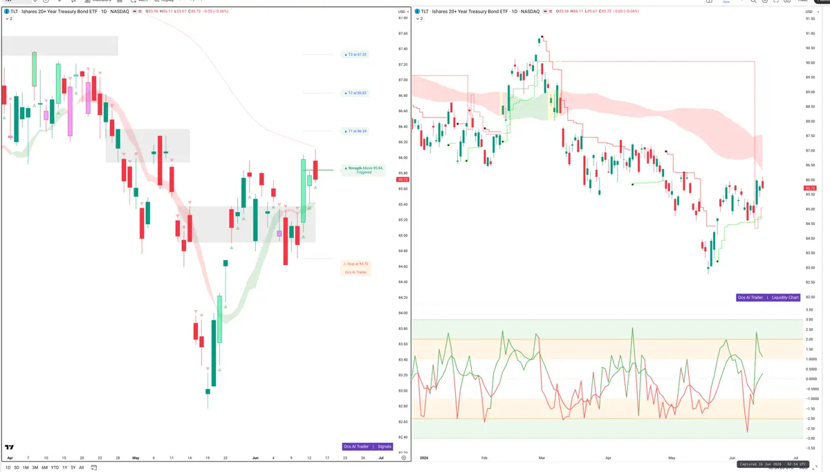 TLT — Signals + Liquidity