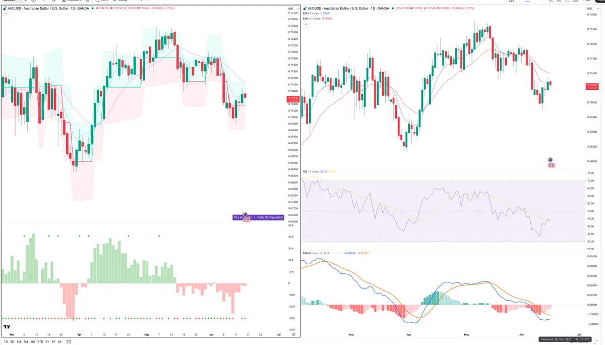 AUDUSD — Delta + Technical