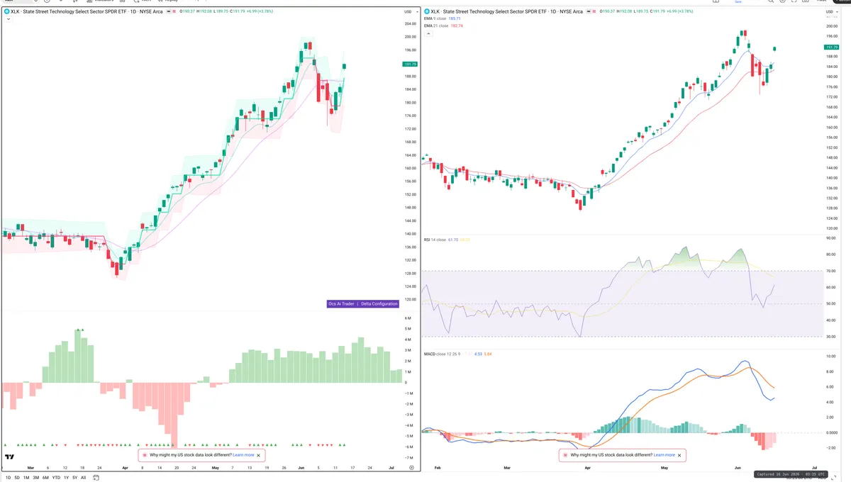 XLK — Delta + Technical