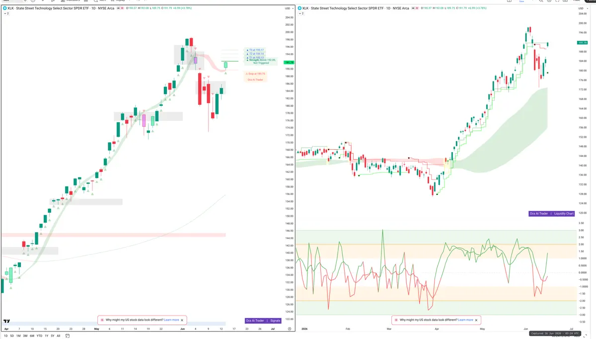 XLK — Signals + Liquidity