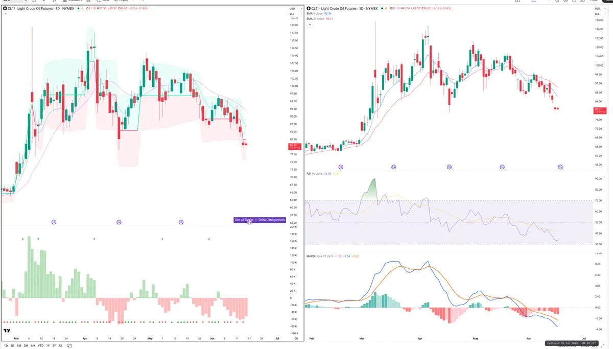 CL=F — Delta + Technical