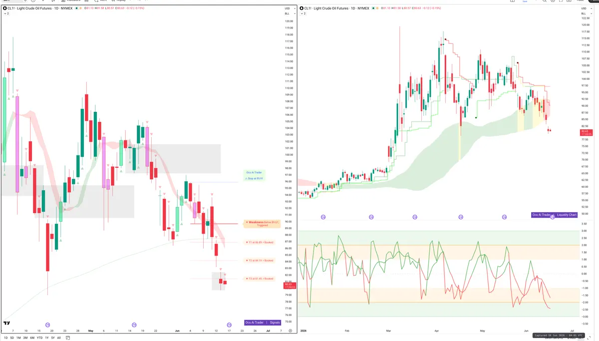 CL=F — Signals + Liquidity