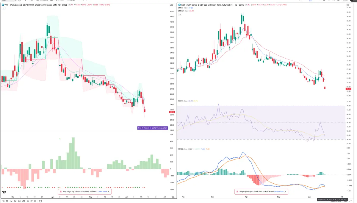 VXX — Delta + Technical