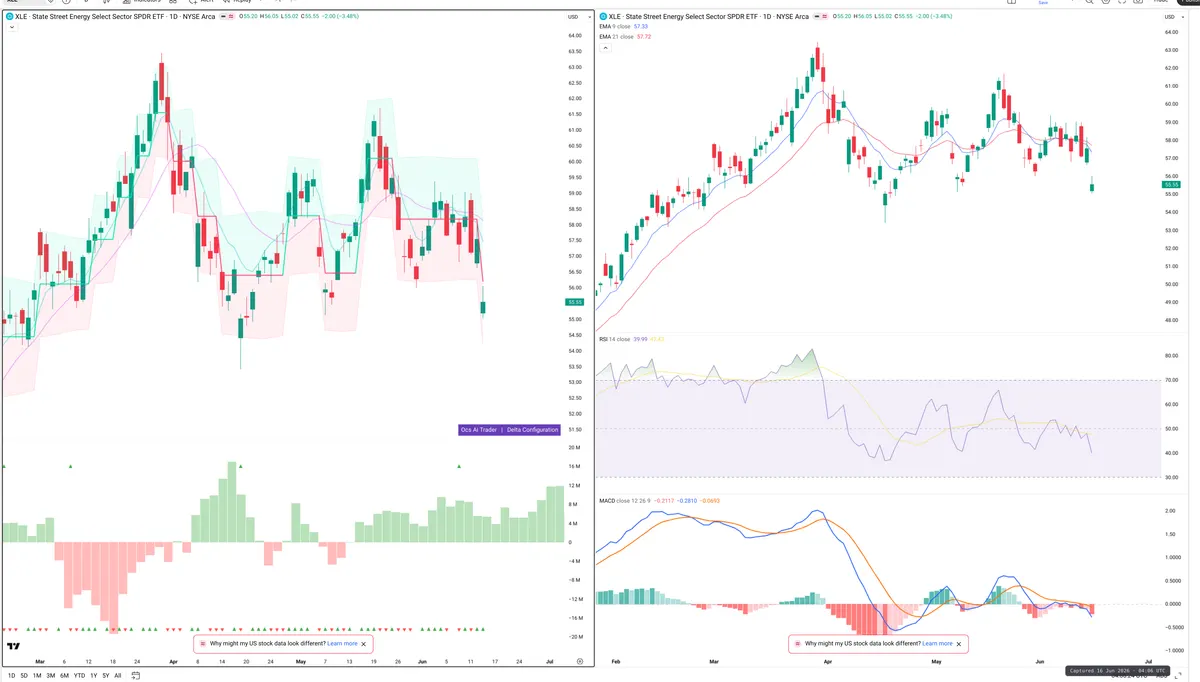XLE — Delta + Technical