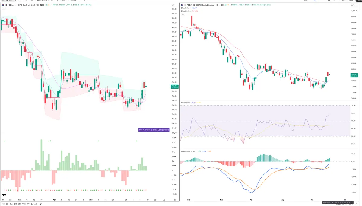 HDFCBANK — Delta + Technical