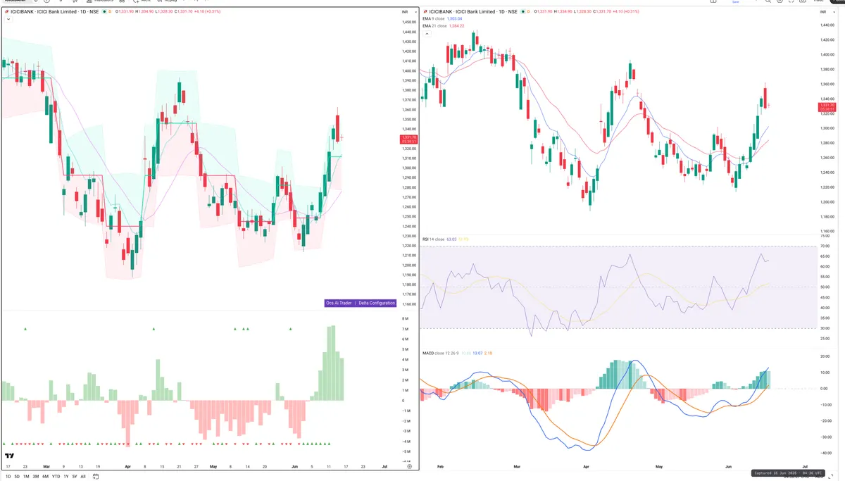 ICICIBANK — Delta + Technical