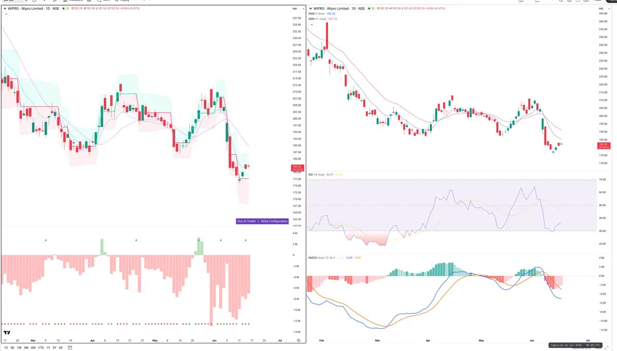 WIPRO — Delta + Technical