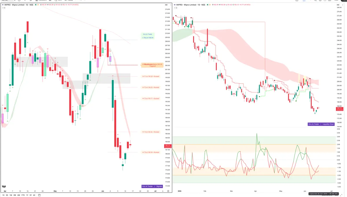 WIPRO — Signals + Liquidity