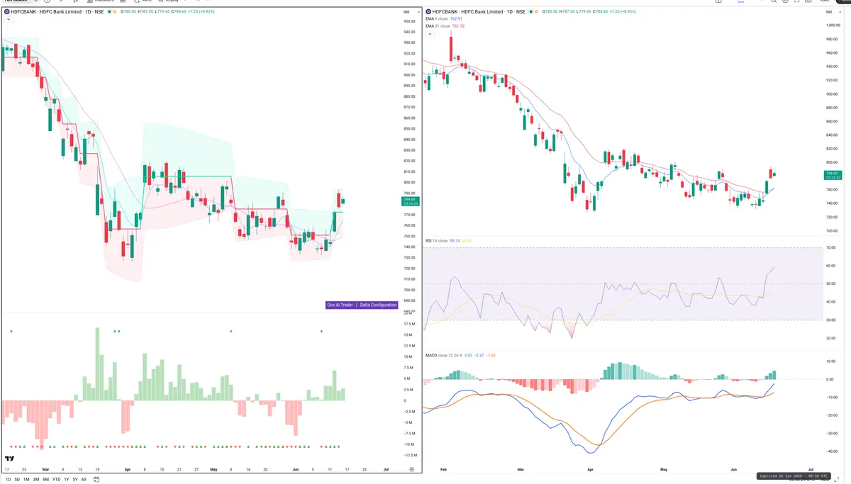 HDFCBANK — Delta + Technical