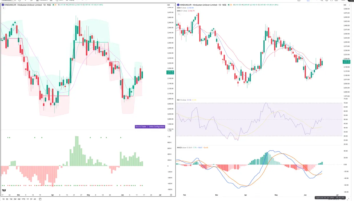 HINDUNILVR — Delta + Technical