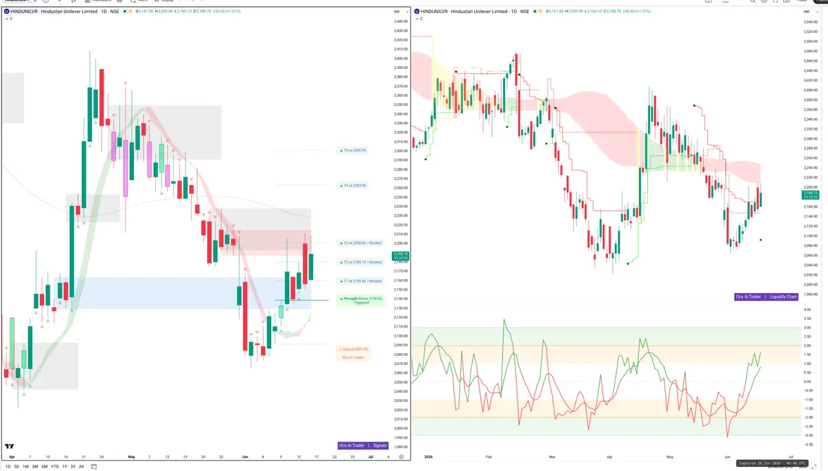 HINDUNILVR — Signals + Liquidity