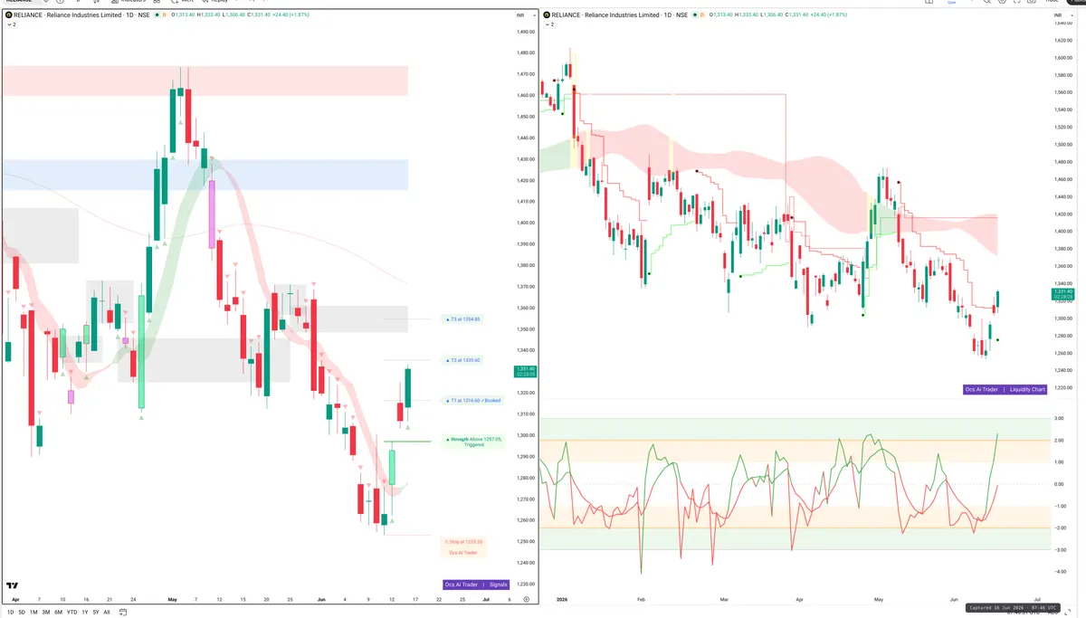 RELIANCE — Signals + Liquidity
