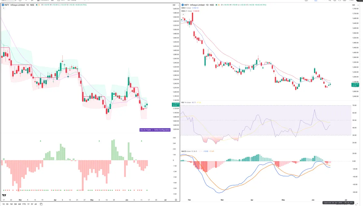 INFY — Delta + Technical