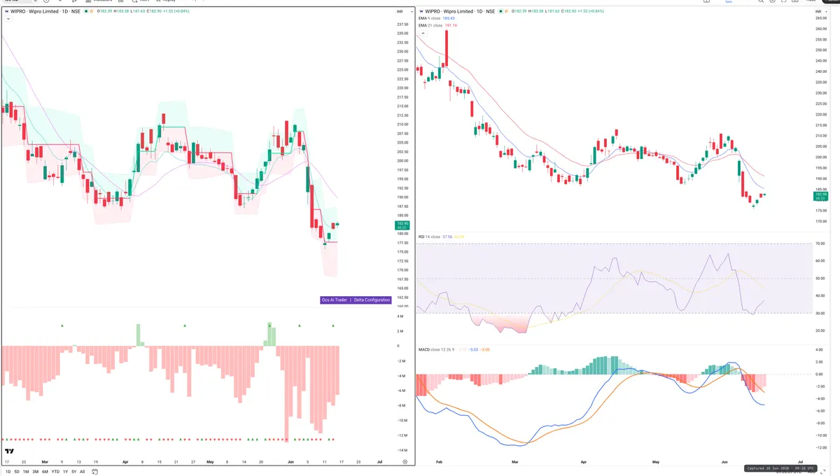 WIPRO — Delta + Technical