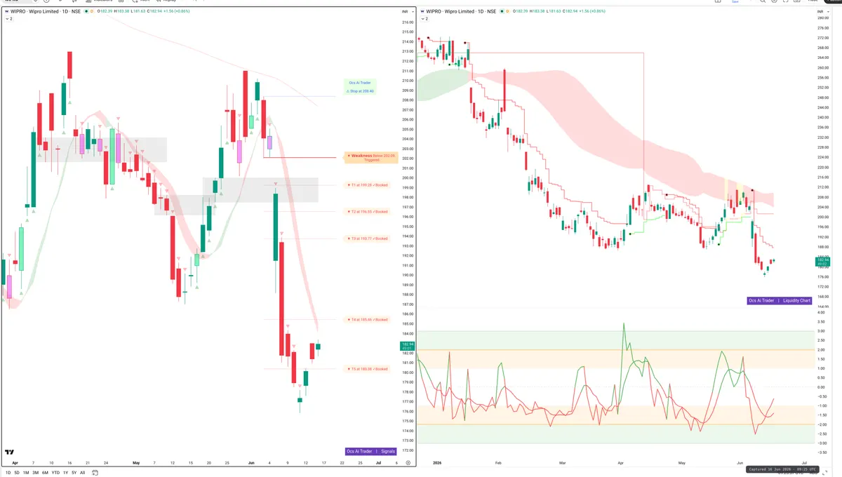 WIPRO — Signals + Liquidity