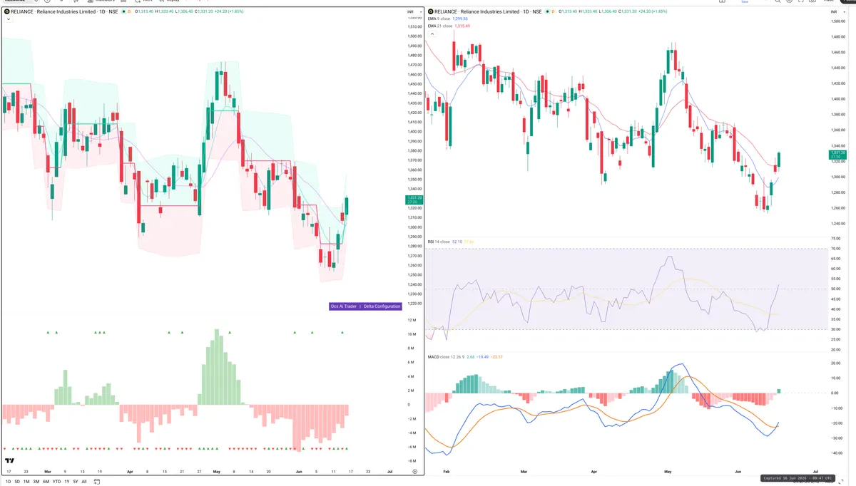 RELIANCE — Delta + Technical