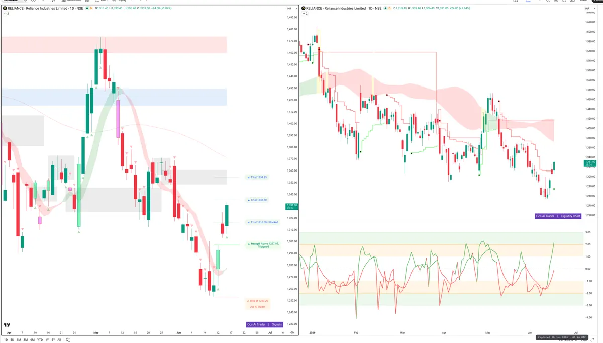 RELIANCE — Signals + Liquidity