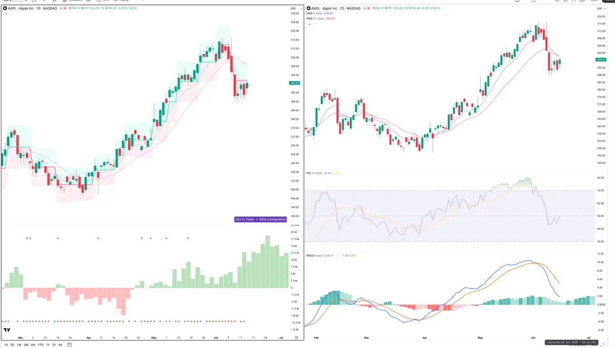 AAPL — Delta + Technical