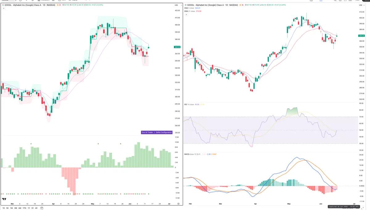 GOOGL — Delta + Technical