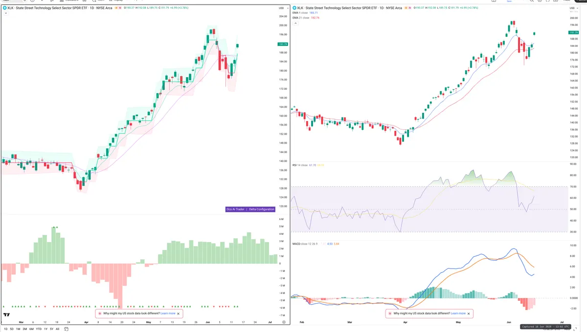 XLK — Delta + Technical