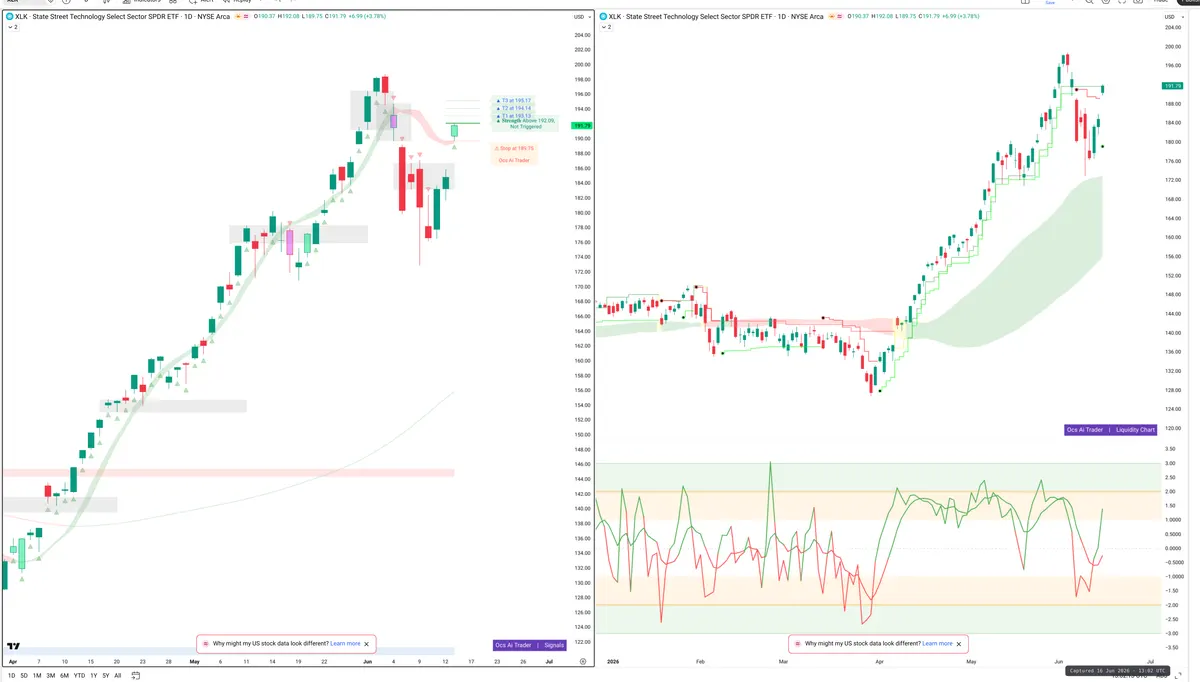 XLK — Signals + Liquidity