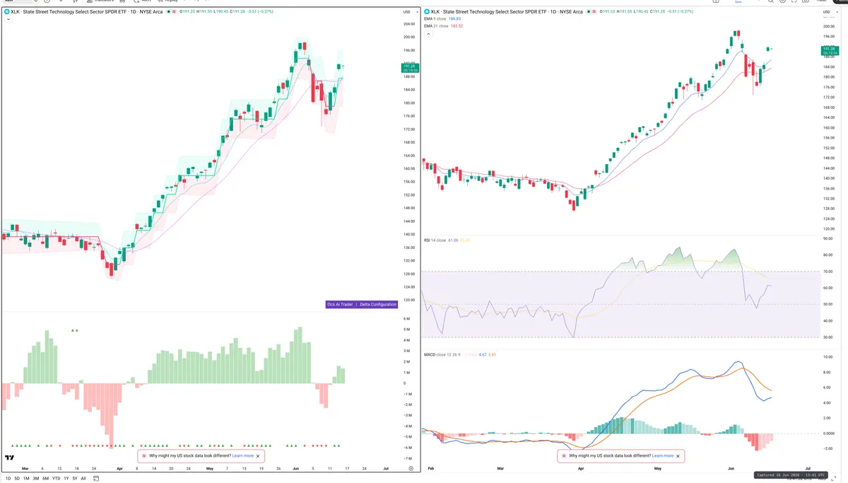 XLK — Delta + Technical